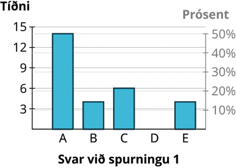 Stöplarit sýnir tíðni og prósentur eftir svörum við spurningu 1. Lárétti ásinn nær frá A til E. Vinstri tíðniásinn nær frá 3 til 15 í þriggja eininga skrefum og hægri prósentuásinn frá 10% til 50% í tíu prósentustiga skrefum. Gögnin eru A: 14 og 50%; B: 4 og 14,3%; C: 6 og 21,4%; E: 4 og 14,3%. Öll gildi eru nálgunargildi.
