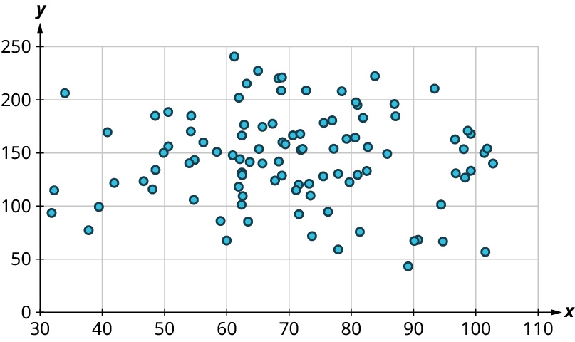 Punktarit. x-ásinn nær frá 30 til 110 í skrefum upp á 10 og y-ásinn frá 0 til 250 í skrefum upp á 50. Punktarnir dreifast um svæði sem nær frá 30 til 105 á lárétta ásnum og frá 50 til 250 á lóðrétta ásnum.