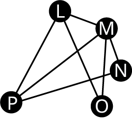 Net K hefur fimm hnúta: P, L, M, N og O. Leggirnir tengja PL, LM, MN, MO, LO, MP og MO.