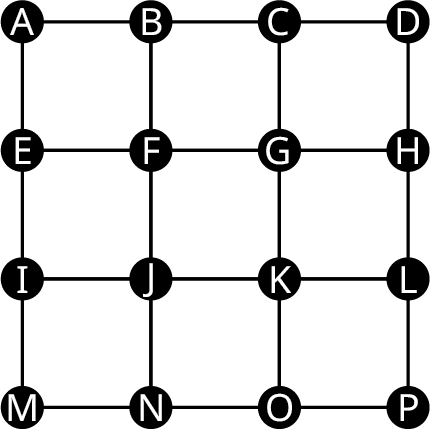 Net sýnir 16 hnúta í fjórum röðum og fjórum dálkum. Hnútarnir eru eftirfarandi. Röð 1: A, B, C, D. Röð 2: E, F, G, H. Röð 3: I, J, K, L. Röð 4: M, N, O, P. Leggir tengja hvern hnút við aðlæga hnúta.