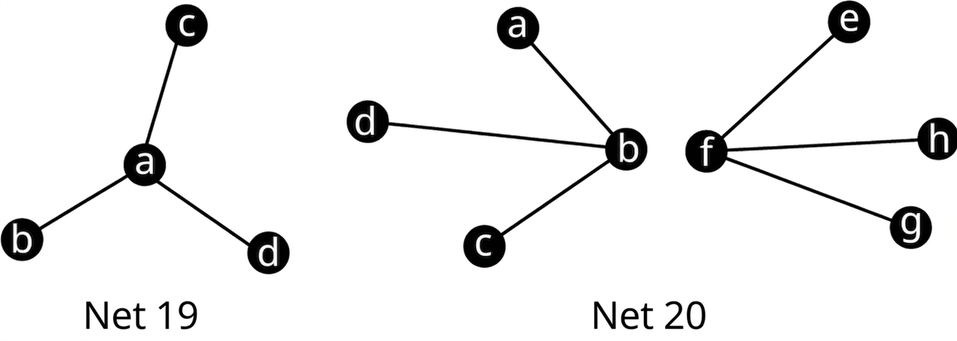 Tvö net heita 19 og 20. Net 19 hefur hnútana a, b, c og d og leggina ab, ac og ad. Net 20 hefur átta hnúta merkta a til h og leggina ba, bd, bc, fe, fh og fg.