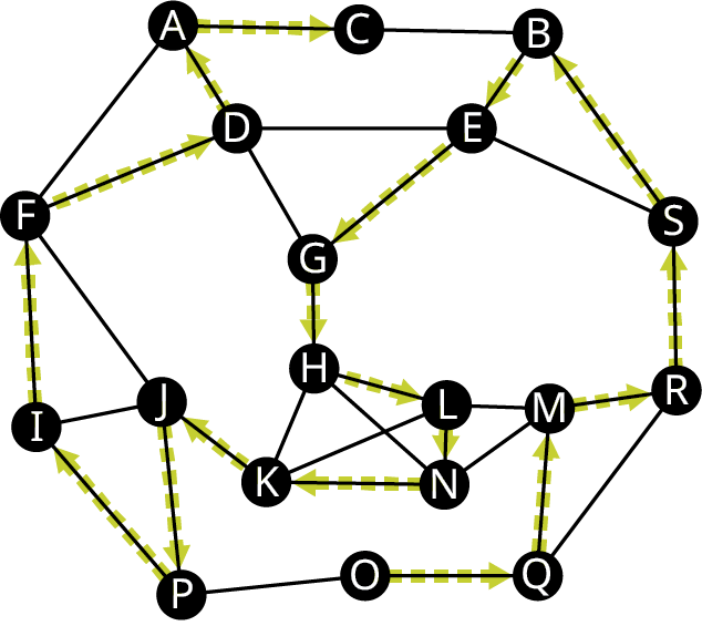 Net hefur 19 hnúta merkta A til S. Leggirnir tengja AC, CB, BS, BE, SE, ED, AD, DF, AF, DG, GE, FI, FJ, IJ, IP, JP, JK, PO, GH, HL, LN, NK, KH, HN, LK, LM, NM, OQ, MQ, QR, MR og SR. Leggirnir OQ, QM, MR, RS, SB, BE, EG, GH, HL, LN, NK, KJ, JP, PI, IF, FD, DA og AC eru stefndir.