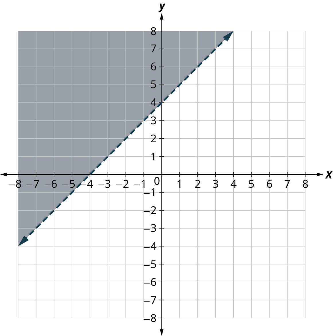Strikalína er teiknuð á 𝑥𝑦-hnitaflöt. Ásarnir ná frá −8 til 8 í skrefum um 1. Línan liggur gegnum punktana (−8, −4), (−4, 0), (0, 4) og (4, 8). Svæðið ofan við línuna er skyggt.