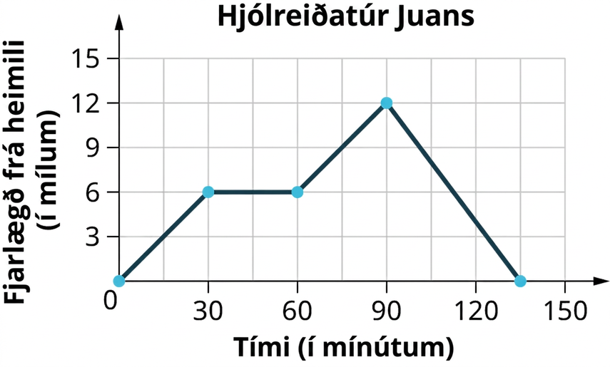 Grafið „Juan’s Bike Ride“ sýnir fjarlægð Juans frá heimili í mílum sem fall af tíma í mínútum. Lárétti ásinn nær frá 0 til 150, með rúðum sem samsvara 15 mínútum, og sá lóðrétti frá 0 til 15 í skrefum um 3 mílur. Línubútar tengja (0, 0), (30, 6), (60, 6), (90, 12) og (135, 0).