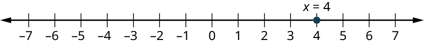 Talnalína nær frá −7 til 7 í einingarskrefum. Punktur er merktur við 4 og auðkenndur x = 4.