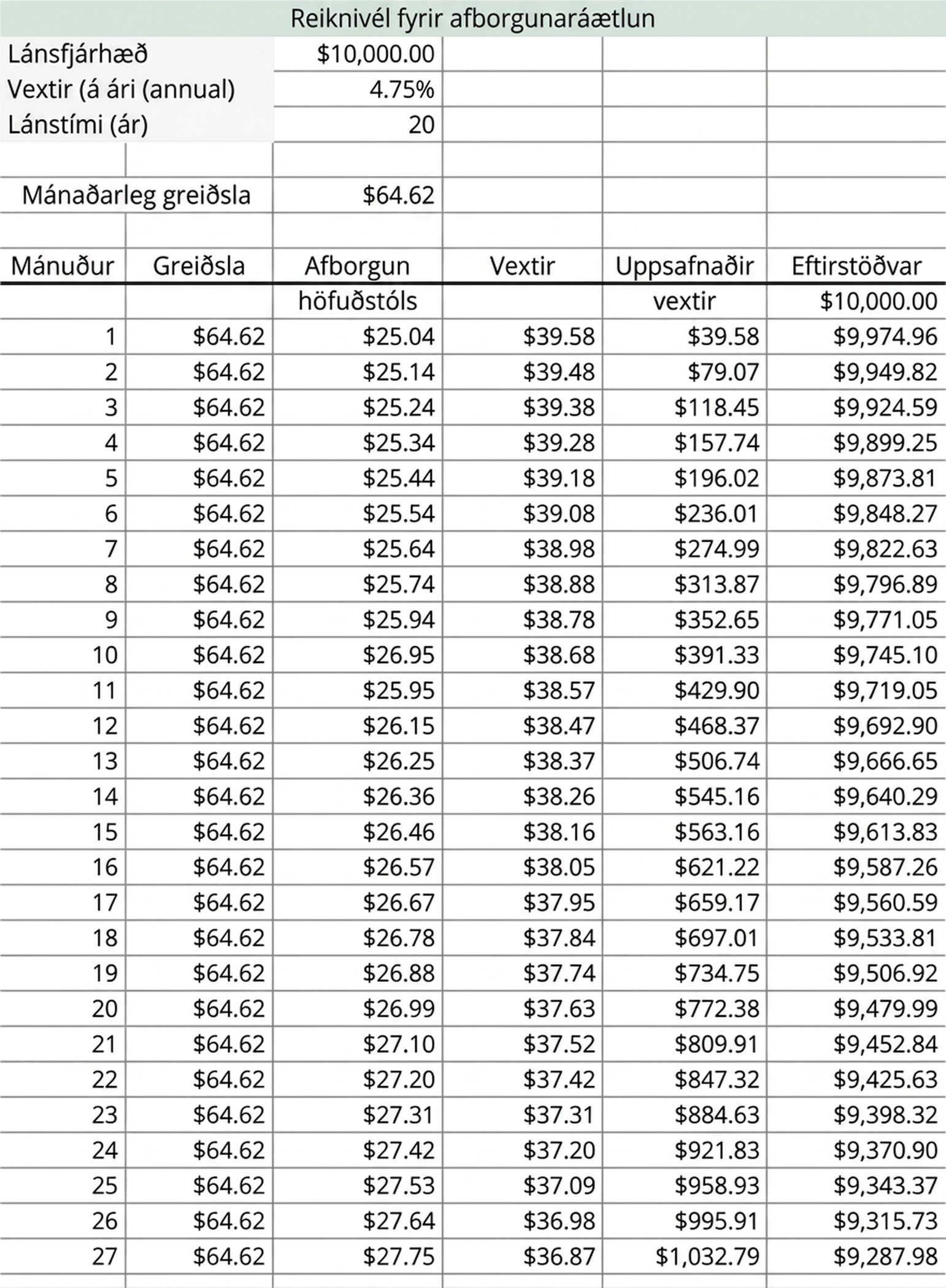 Töflureiknir merktur afborgunaráætlunarreiknivél. Hann reiknar endurgreiðslu 10.000,00 dollara láns með 4,75% ársvöxtum og 64,62 dollara mánaðargreiðslu. Dálkar sýna meðal annars mánuð, greiðslu, höfuðstól, vexti, samtals greidda vexti og eftirstöðvar.