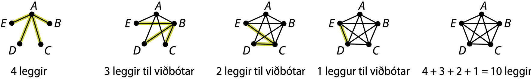 Fimm net bera heitin 4 leggir, 3 leggir til viðbótar, 2 leggir til viðbótar, 1 leggur til viðbótar og 4 + 3 + 2 + 1 = 10 leggir. Í síðasta netinu tengja leggir öll pör hnútanna A, B, C, D og E.