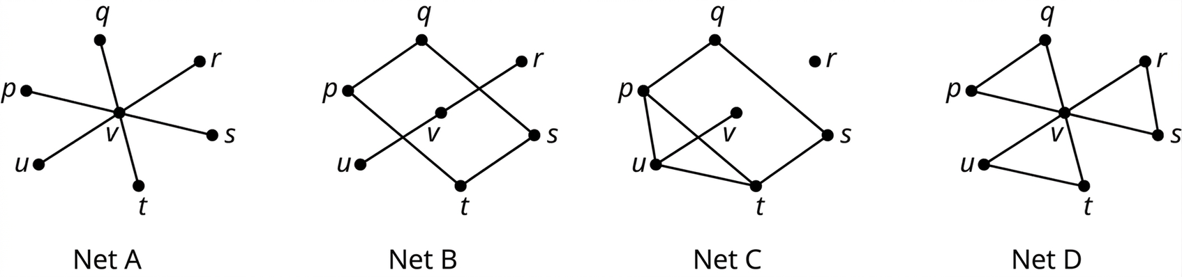 Fjögur net heita A, B, C og D. Í A tengja leggirnir vq, vp, vu, vt, vs og vr. Í B tengja leggirnir pq, qs, st, tp, vu og vr. Í C tengja leggirnir pq, pu, ut, uv, ts, qs og pt. Í D tengja leggirnir vp, vq, vu, vt, vr, vs, pq, ut og rs.