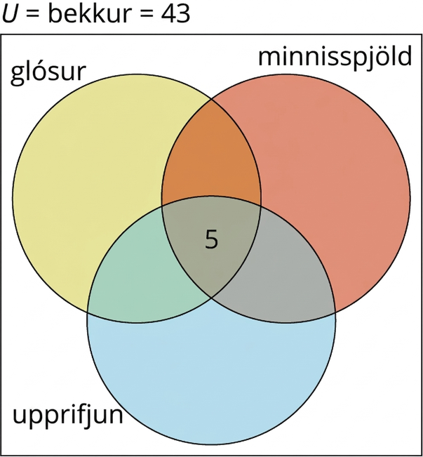Venn-mynd sýnir þrjú mengi sem skarast, merkt Glósur, Minniskort og Upprifjun. Í sniðmengi allra þriggja stendur 5 og grunnmengið er merkt 𝑈 = bekkur = 43.