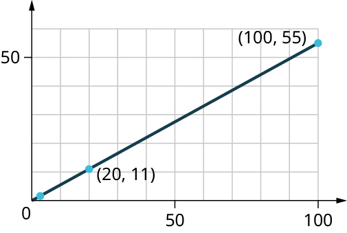 Lína er teiknuð á hnitakerfi. Lárétti ásinn nær frá 0 til 100 í tugskrefum og lóðrétti ásinn frá 0 til 50 í tugskrefum. Bandarískt fánafrímerki er efst til vinstri. Línan fer um (3, 1,65), (20, 11) og (100, 55).