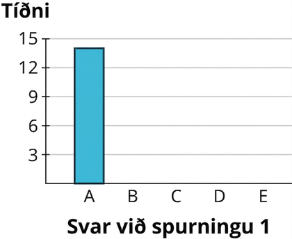 Stöplarit sýnir lóðréttan stöpul. Lárétti ásinn sýnir svör við spurningu 1 frá A til E og lóðrétti tíðniásinn nær frá 3 til 15 í þriggja eininga skrefum. Gildið fyrir A er 14.