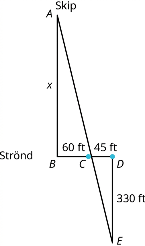 Þríhyrningarnir ABC og CDE deila punktinum C og sá síðari snýr á hvolf. A er merkt skip og B strandlína. AB er x, BC 60 fet, CD 45 fet og DE 330 fet.