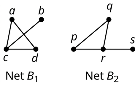 Tvö net eru merkt B1 og B2. Net B1 hefur fjóra hnúta: a, b, c og d. Leggirnir tengja ac, bc, ad og cd. Net B2 hefur fjóra hnúta: p, q, r og s. Leggirnir tengja pq, qr, rs og rp.