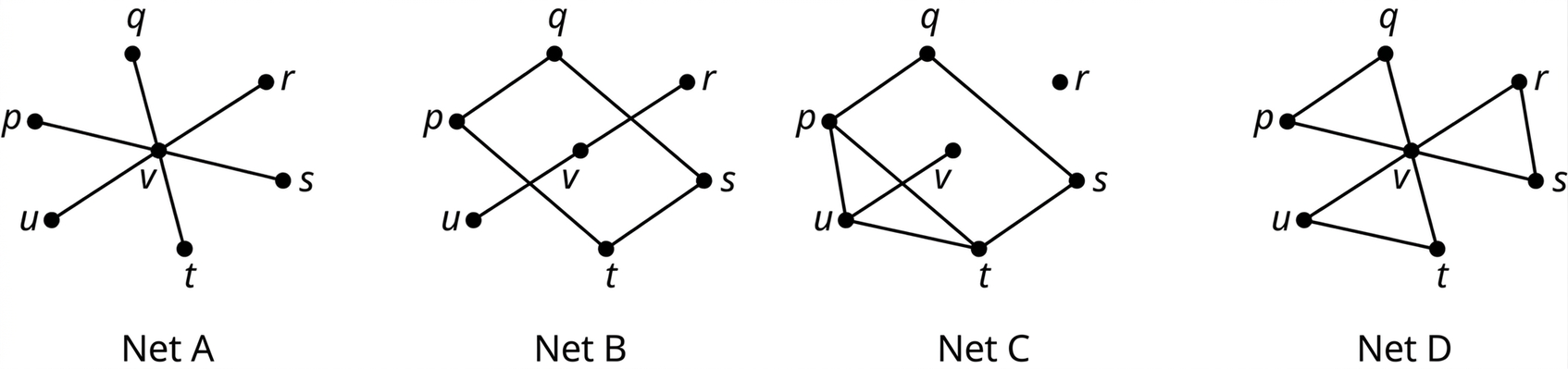 Fjögur net heita A, B, C og D. Í A tengja leggirnir vq, vp, vu, vt, vs og vr. Í B tengja leggirnir pq, qs, st, tp, vu og vr. Í C tengja leggirnir pq, pu, ut, uv, ts, qs og pt. Í D tengja leggirnir vp, vq, vu, vt, vr, vs, pq, ut og rs.