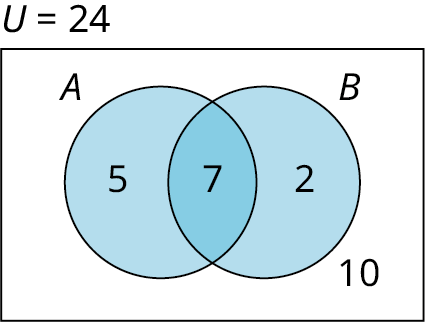 Venn-mynd sýnir tvö mengi 𝐴 og 𝐵 sem skarast. Á svæðinu sem aðeins tilheyrir 𝐴 er 5, á svæðinu sem aðeins tilheyrir 𝐵 er 2 og í sniðmenginu er 7. Utan hringjanna er 10. Fjöldatala grunnmengisins er 24.