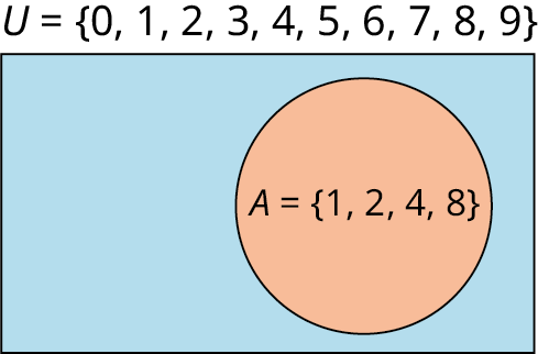 Venn-mynd sýnir mengið A = {1, 2, 4, 8} innan grunnmengisins U = {0, 1, 2, 3, 4, 5, 6, 7, 8, 9}.