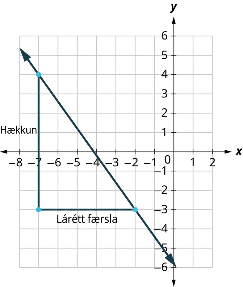 Lækkandi lína í hnitakerfi með x-ás frá −8 til 2 og y-ás frá −6 til 6. Punktarnir (−7, 4) og (−2, −3) eru merktir. Hallþríhyrningur tengir þá við (−7, −3). Lóðrétta hliðin er merkt „Rise“ (hækkun) og sú lárétta „Run“ (færsla).