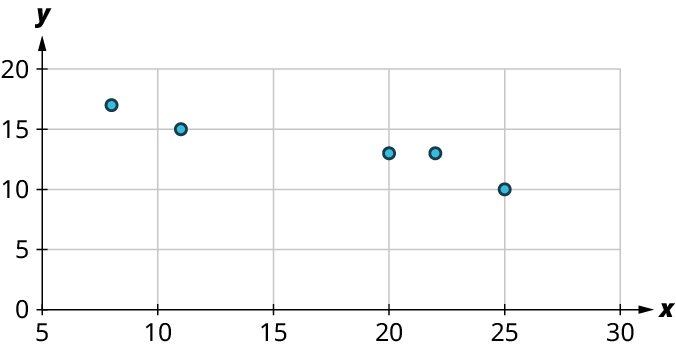 Punktarit sýnir fimm punkta. x-ásinn nær frá 5 til 30 í 5 eininga skrefum og y-ásinn frá 0 til 20 í 5 eininga skrefum. Punktarnir eru (8, 17), (11, 15), (20, 13), (22, 13) og (25, 10). Öll gildi eru nálgun.