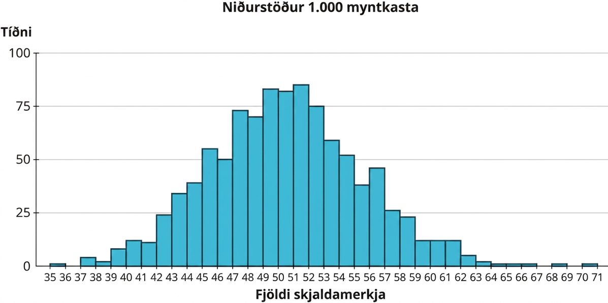 Stuðlarit með heitinu niðurstöður 1.000 myntkastalota. Lárétti ásinn sýnir fjölda skjaldamerkja frá 35 til 71 í skrefum upp á 1. Lóðrétti ásinn sýnir tíðni frá 0 til 100 í skrefum upp á 25. Gögnin eru: 35–36: 2; 37–38: 4; 38–39: 3; 39–40: 9; 40–41: 12; 41–42: 10; 42–43: 24; 43–44: 33; 44–45: 40; 45–46: 55; 46–47: 50; 47–48: 73; 48–49: 71; 49–50: 83; 50–51: 81; 51–52: 85; 52–53: 75; 53–54: 58; 54–55: 52; 55–56: 38; 56–57: 45; 57–58: 27; 58–59: 24; 59–60: 13; 60–61: 13; 61–62: 13; 62–63: 5; 63–64: 3; 64–65: 2; 65–66: 2; 66–67: 2; 68–69: 2; 70–71: 2. Öll gildi eru nálguð.