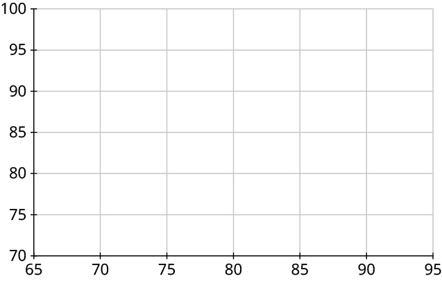 Tómt hnitakerfi. Lárétti ásinn nær frá 65 til 95 í skrefum upp á 5 og lóðrétti ásinn frá 70 til 100 í skrefum upp á 5.