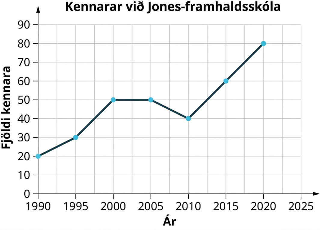 Grafið „Teachers at Jones High“ sýnir fjölda kennara. Lárétti ásinn nær frá árinu 1990 til 2025 og lóðrétti ásinn frá 0 til 90 kennurum. Línubútar tengja (1990, 20), (1995, 30), (2000, 50), (2005, 50), (2010, 40), (2015, 60) og (2020, 80). Lóðrétti ásinn er teiknaður við árið 1990.