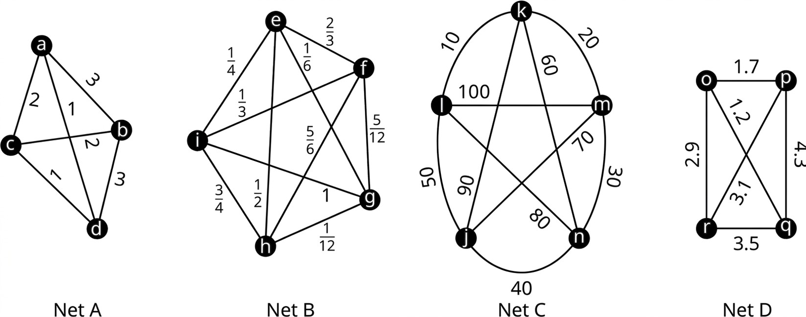 Fjögur vegin net. Net A hefur hnútana a til d; net B hnútana e til i; net C hnútana i, j, k, m og n; og net D hnútana o til r. Leggirnir eru merktir gefnum heilu tölunum, brotum eða tugabrotum.