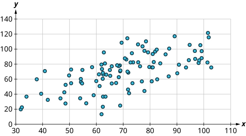 Punktarit sýnir ekkert sveigt mynstur. x-ásinn nær frá 30 til 110 í skrefum upp á 10 og y-ásinn frá 0 til 140 í skrefum upp á 20. Punktarnir dreifast um svæði sem nær frá 30 til 100 á lárétta ásnum og frá 10 til 120 á lóðrétta ásnum.