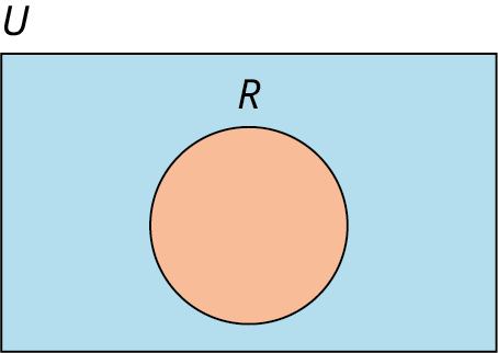 Venn-mynd með einu mengi er skyggð. Mengið er merkt „𝑅“ og grunnmengið „𝑈“.