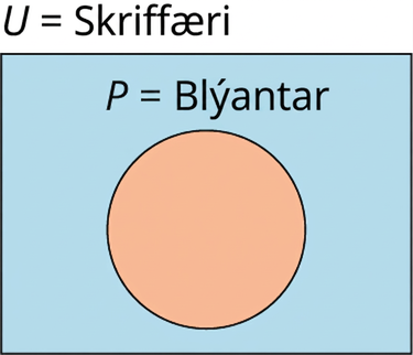 Venn-mynd með einu mengi er skyggð. Mengið er merkt „𝑃 = blýantar“ og grunnmengið „𝑈 = skriffæri“.