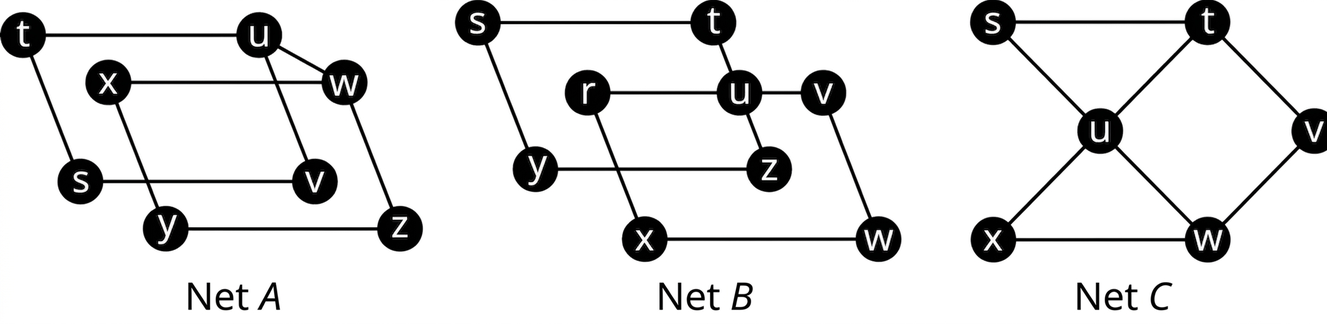 Þrjú net. Net A hefur tvo ferhyrninga sem skarast, stuv og wxyz, og leggur tengir w við u. Net B hefur tvo ferhyrninga sem skarast, stzy og rvwx, og hnúturinn u er á milli rv og tz. Net C hefur sex hnúta og leggina st, tv, vw, wx, xu, wu, us og ut.