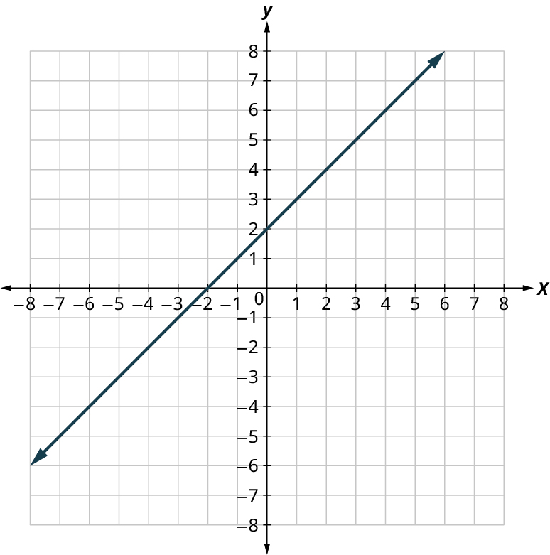Lína er teiknuð á 𝑥𝑦-hnitaflöt. Ásarnir ná frá −8 til 8 í skrefum um 1. Línan liggur gegnum punktana (−7, −5), (−2, 0), (0, 2) og (5, 7).