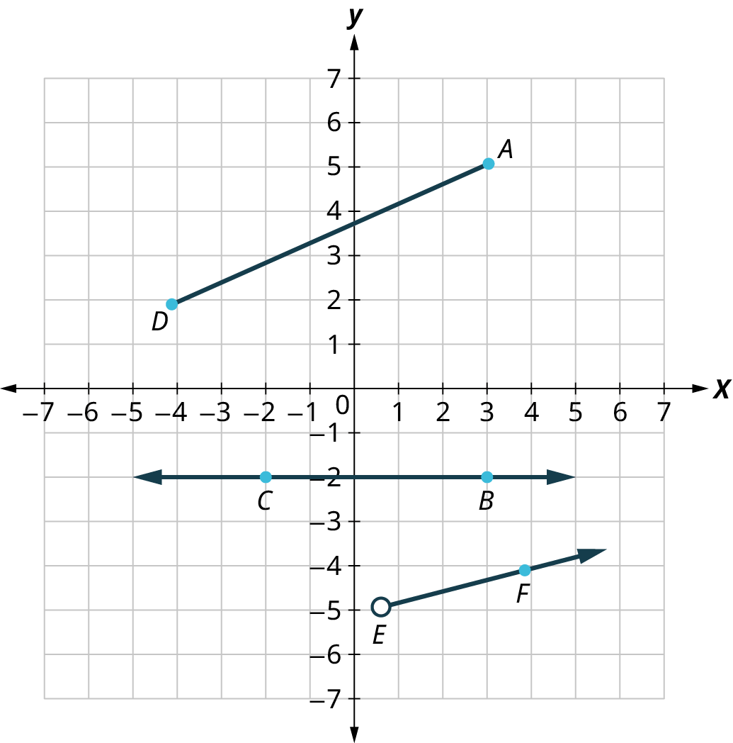 Lína, geisli og línustrik eru teiknuð í xy-hnitakerfi. Ásarnir ná frá −6 til 6. Línustrikið AD liggur frá A(3, 5) til D(−4, 2). Geislinn EF fer gegnum E(0,5, −5) og F(4, −4). Línan CB fer gegnum C(−2, −2) og B(3, −2).
