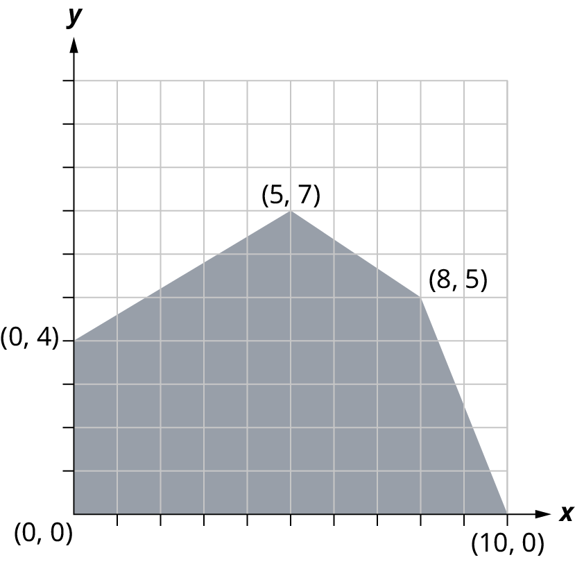 Grátt fimmhyrningssvæði í xy-hnitakerfi með merktum hornpunktum (0, 0), (0, 4), (5, 7), (8, 5) og (10, 0).