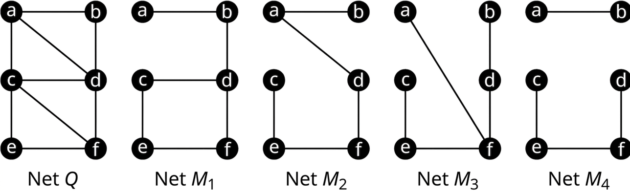 Fimm net. Net Q hefur hnútana a, b, c, d, e og f og leggina ab, ac, ad, bd, df, cd, ce, cf og ef. Net M₁ hefur sömu sex hnúta og leggina ab, bd, dc, ce, ef og fd. Net M₂ hefur sömu hnúta og leggina ab, ad, df, fe og ec. Net M₃ hefur sömu hnúta og leggina bd, df, af, fe og ec. Net M₄ hefur sömu hnúta og leggina ab, ce, ef og fd.