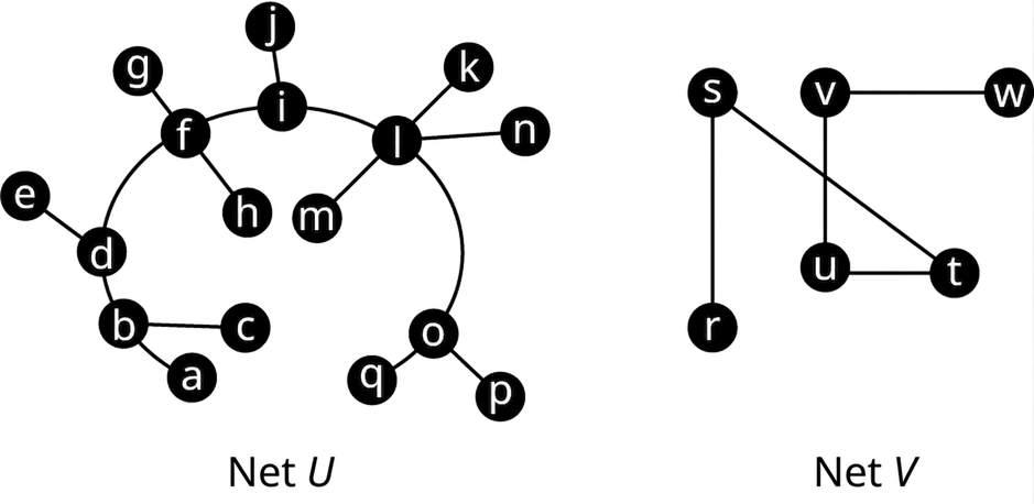 Tvö net. Net U hefur 17 hnúta og leggina oq, op, ol, ln, lk, lm, li, ij, if, fg, fh, fd, de, fb, bc og ba. Net V hefur sex hnúta og leggina rs, st, tu, uv og vw; leggirnir st og uv skerast.