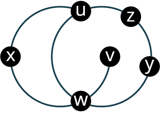 Net T hefur sex hnúta: u, z, x, v, y og w. Leggirnir tengja ux, xw, uw, wv, wy, ux og zy.