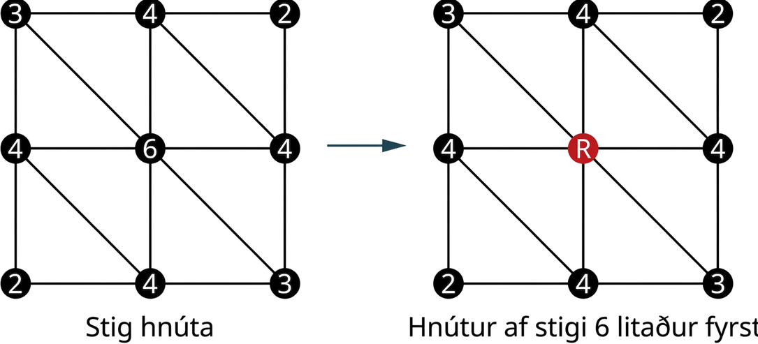 Tvö net eru merkt stig hnúta og hnútur af stigi 6 litaður fyrst. Fyrra netið hefur níu hnúta í þremur röðum og þremur dálkum. Röð 1: 3, 4 og 2. Röð 2: 4, 6 og 4. Röð 3: 2, 4 og 3. Seinna netið hefur níu hnúta í þremur röðum og þremur dálkum. Röð 1: 3, 4 og 2. Röð 2: 4, R og 4. Röð 3: 2, 4 og 3. Í hvoru neti tengjast ytri hnútarnir og mynda ferning. Lóðrétt og lárétt lína um miðjuna tengja hnútana á línunum. Hornalínur frá efra vinstra horni að neðra hægra horni tengja hnútana á línunum. Ör vísar frá fyrra netinu að því seinna.