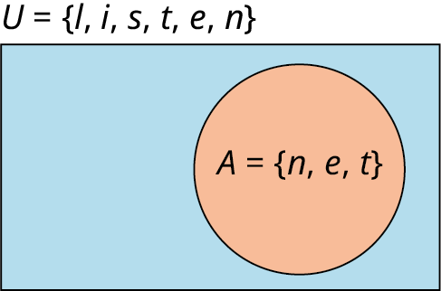 Venn-mynd með einu mengi er merkt „A = {n, e, t}“. Utan hennar er grunnmengið merkt „U = {l, i, s, t, e, n}“.