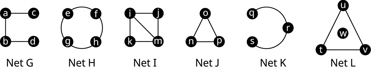 Sex net. Net G hefur fjóra hnúta: a, b, c og d. Leggirnir tengja ca, ab og bd. Net H hefur fjóra hnúta: e, f, g og h. Bogadregnu leggirnir tengja eg, gh, hf og fe. Net I hefur fjóra hnúta: i, j, k og m. Leggirnir tengja ij, jm, mk, ki og im. Net J hefur þrjá hnúta: o, n og p. Leggirnir tengja on, np og po. Net K hefur þrjá hnúta: q, r og s. Bogadregnu leggirnir tengja qr og rs. Net L hefur fjóra hnúta: t, u, v og w. Leggirnir tengja uv, vt og tu.