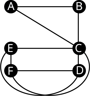 Net hefur sex hnúta, A, B, C, D, E og F, og leggina AB, BC, CD, AC, CE, DF, EF, DE og CF.