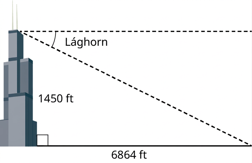 Rétthyrndur þríhyrningur. Lóðrétta skammhliðin táknar 1.450 feta hæð Willis Tower og lárétta skammhliðin er 6.864 fet. Lárétt strikalína liggur frá toppnum og hornið milli hennar og langhliðarinnar er lághornið.