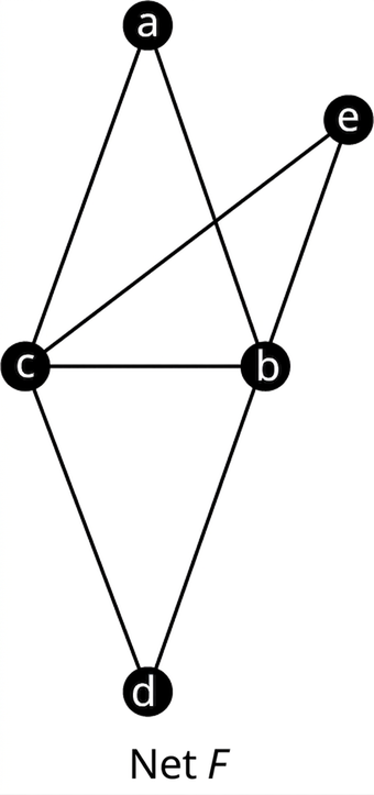 Net F hefur fimm hnúta: a, b, c, d og e. Leggirnir tengja ac, ab, ec, eb, cb, cd og bd.