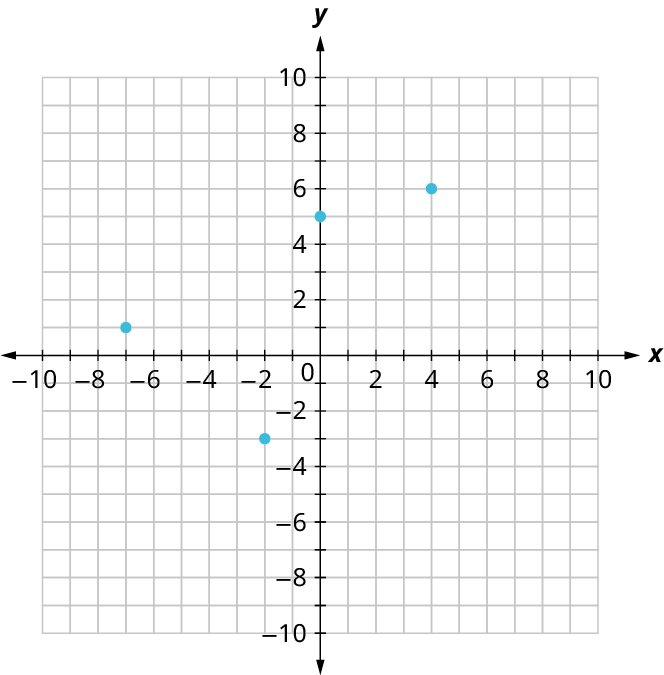 Fjórir punktar eru teiknaðir í xy-hnitakerfi. Báðir ásar ná frá −10 til 10 í einingarskrefum. Punktarnir hafa hnitin (−7; 1), (−2; −3), (0; 5) og (4; 6).