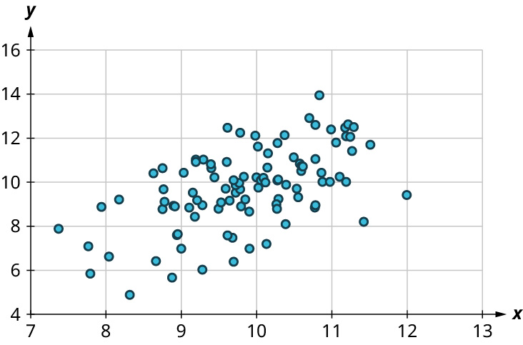 Punktarit. x-ásinn nær frá 7 til 13 í skrefum upp á 1. y-ásinn nær frá 4 til 16 í skrefum upp á 2. Punktarnir mynda hækkandi mynstur. Meðal punktanna eru (8; 7), (9; 9), (10; 10), (11; 12) og (11,5; 12). Athugið: Öll gildi eru nálgunargildi.