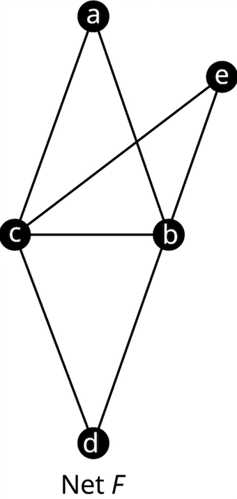Net F hefur hnútana a, b, c, d og e og leggina ac, ab, ec, eb, cb, cd og bd.