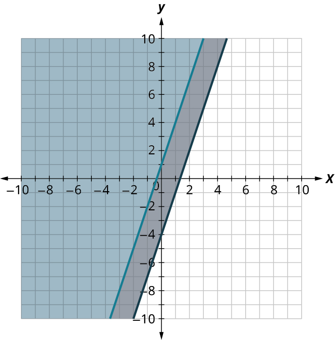 Tvær línur eru teiknaðar á hnitakerfi með ása frá −10 til 10 í einingarskrefum. Fyrri línan fer um (−3, −8), (0, 1) og (2, 7), og svæðið ofan hennar er ljósblátt. Síðari línan fer um (−1, −7), (0, −4), (2, 2) og (4, 8), og svæðið ofan hennar er grátt. Svæðið sem báðir litir skyggja er dökkblátt.