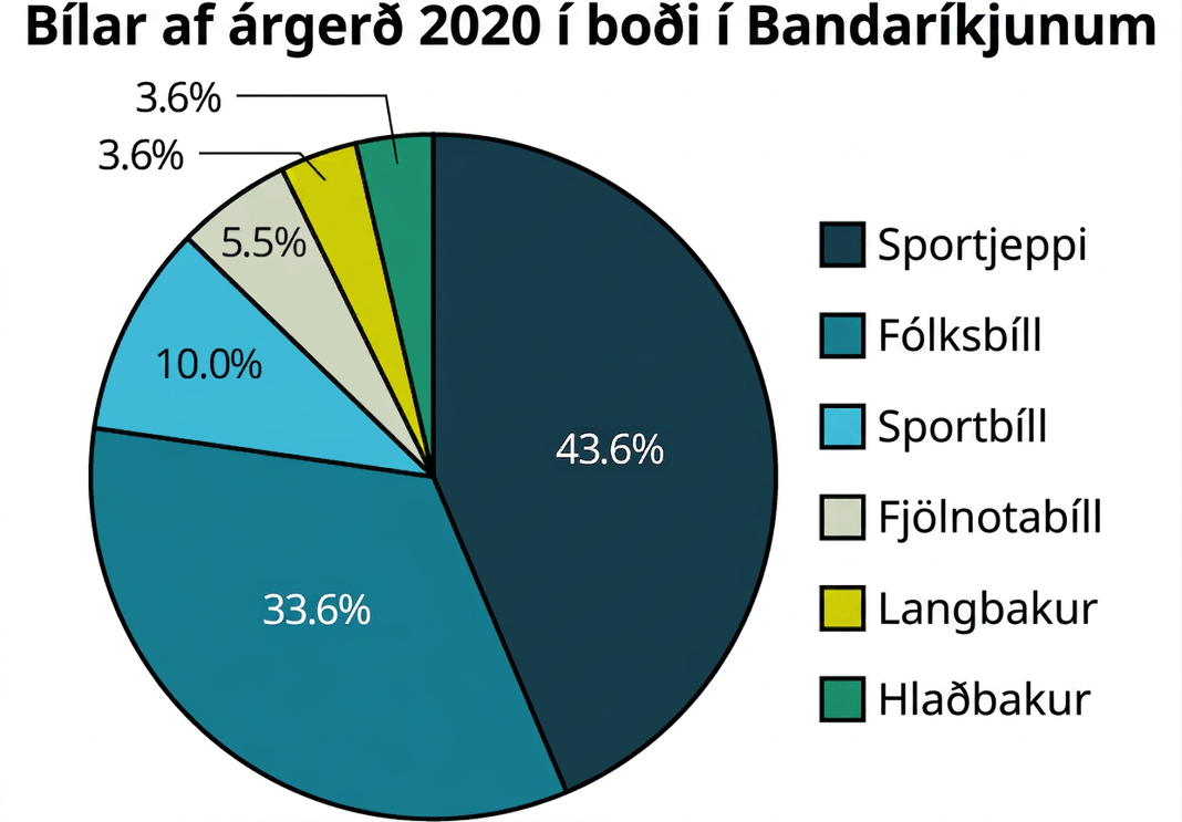 Skífurit með heitinu Bílar af árgerð 2020 í boði í Bandaríkjunum. Gögnin eru jepplingur: 43,6%; fólksbíll: 33,6%; sportbíll: 10,0%; fjölnotabíll: 5,5%; hlaðbakur: 3,6%; langbakur: 3,6%.