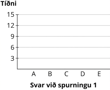 Stöplarit. Lárétti ásinn sýnir svör við spurningu 1 frá A til E. Lóðrétti tíðniásinn nær frá 3 til 15 í þriggja eininga skrefum.