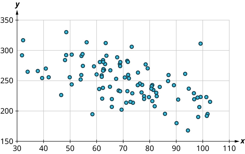 Punktarit með x-ás frá 30 til 110 og y-ás frá 150 til 350. Punktarnir dreifast víða en flestir liggja á svæðinu 30 til 100 lárétt og 200 til 300 lóðrétt.