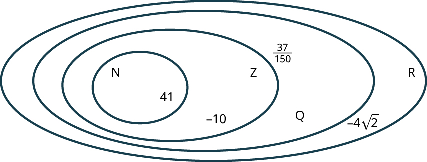 Venn-mynd sýnir fjóra sporbauga sem liggja hver innan annars og eru merktir N, Z, Q og R. Í N stendur 41, í Z −10, í Q 37 yfir 150 og í R neikvætt 4 sinnum ferningsrót af 2.